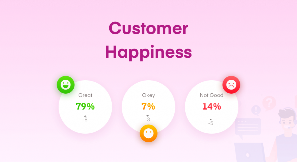 Customer Happiness growth in 2019
