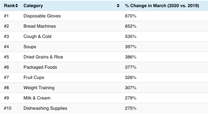 top product categories for WordPress marketplace