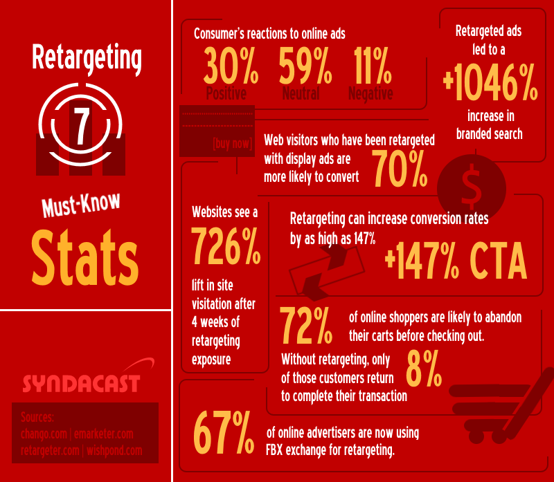 This is an infographic that shows the importance of retargeting ads with data. 