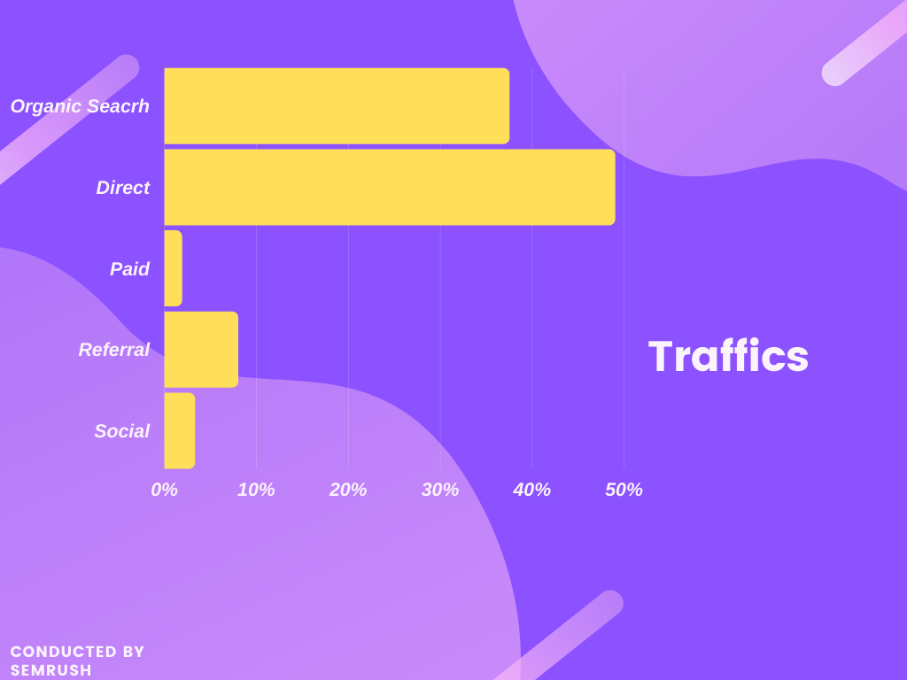 This is a graph of different traffic channels_eCommerce seo
