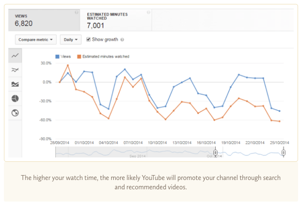 Apply strategies to increase the session time of your channel