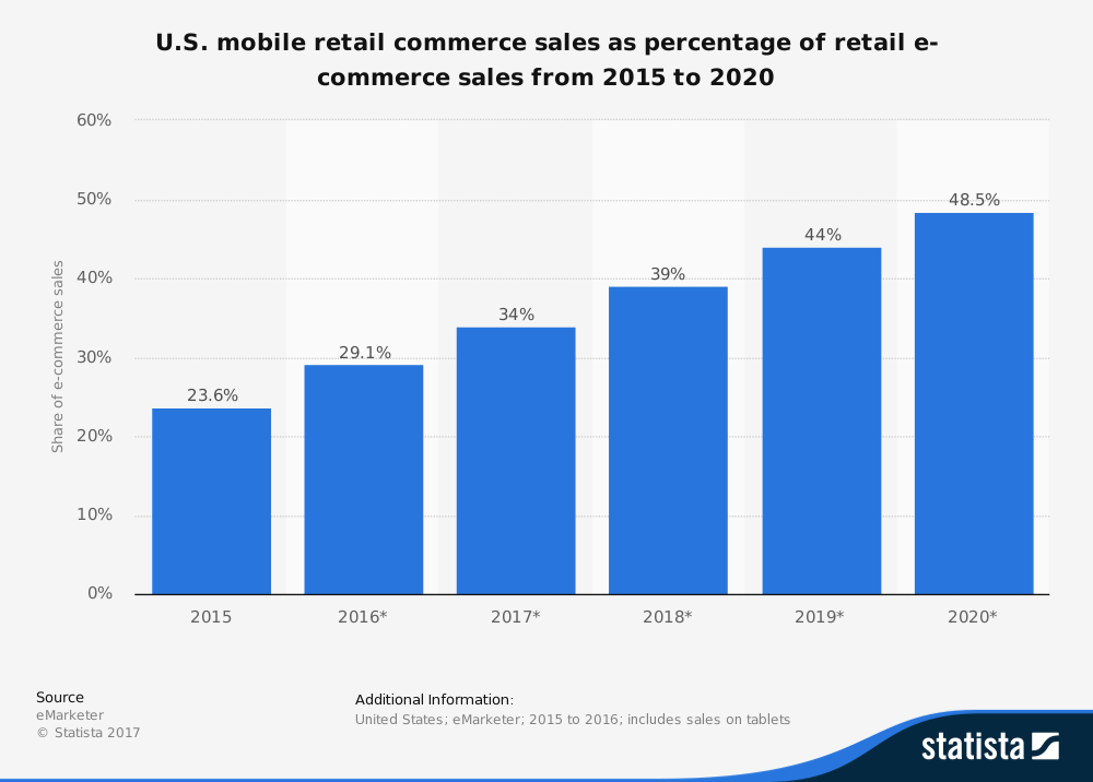 mobile friendly site for better E-commerce Conversion Rate