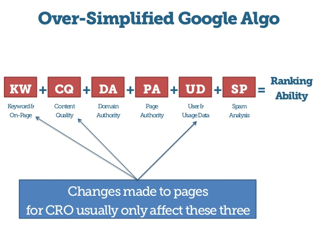 Right Collaboration of SEO and CRO