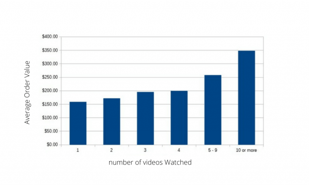 This is a graph of how video-content helps