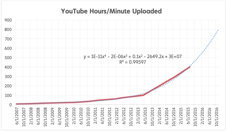 Apply tags to get more YouTube views