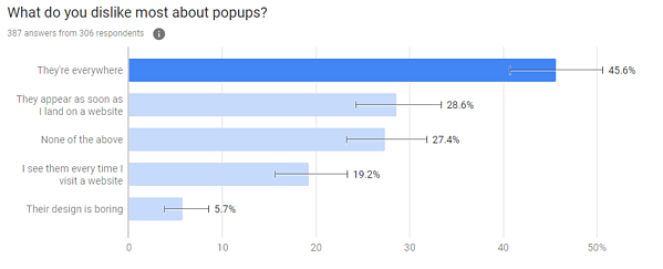 Why people dislike pop-ups