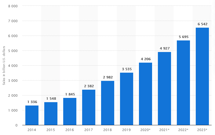 This image shows the Global retail eCommerce sales worldwide from 2014 to 2023.