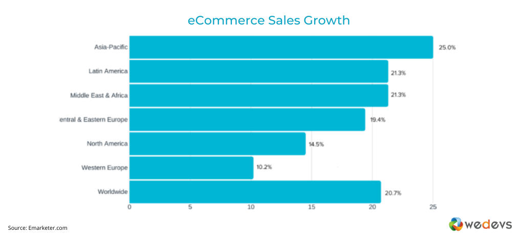 This image shows the eCommerce sales growth in different regions 