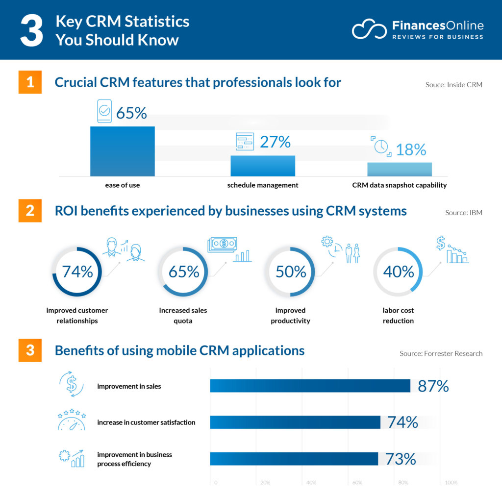 3 Key Statistics of CRM