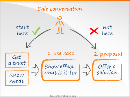 a graphical map on Use case model by Seth Godin