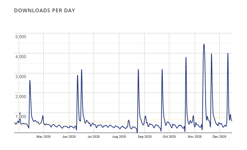 WPUF-downloads per day