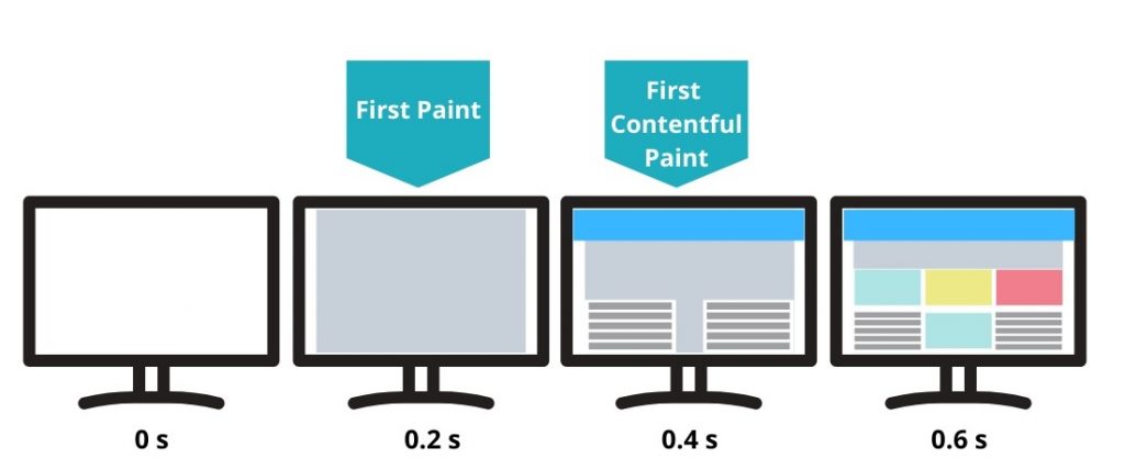 First Contentful Paint (FCP), Articles