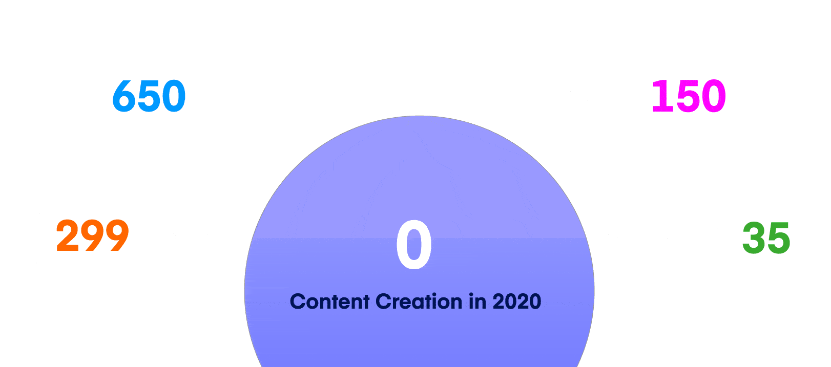 weDevs content creation in 2020