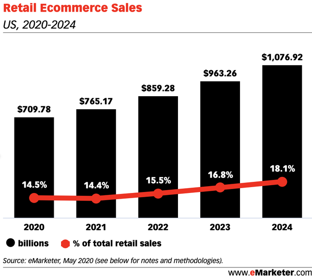 retail sales chart for making a woocommerce site mobile-ready