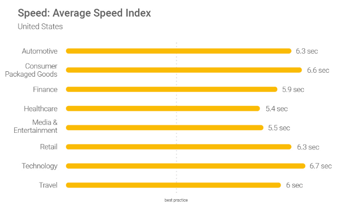 average-speed-index