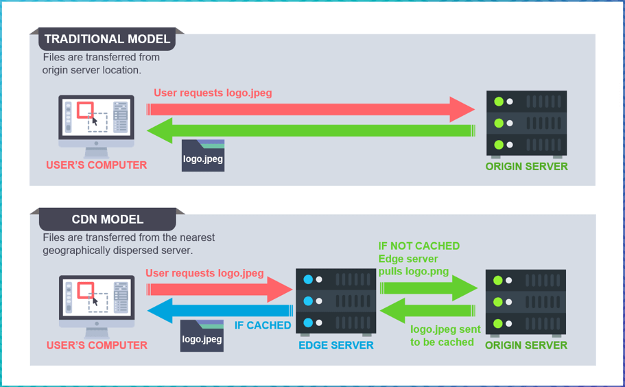 use content delivery network to speed up your WooCommerce store