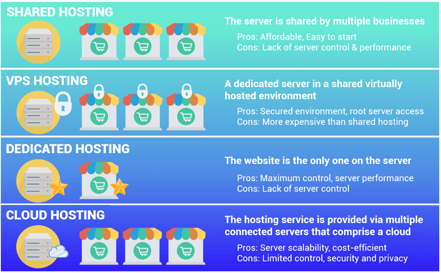 woocommerce web hosting provider types