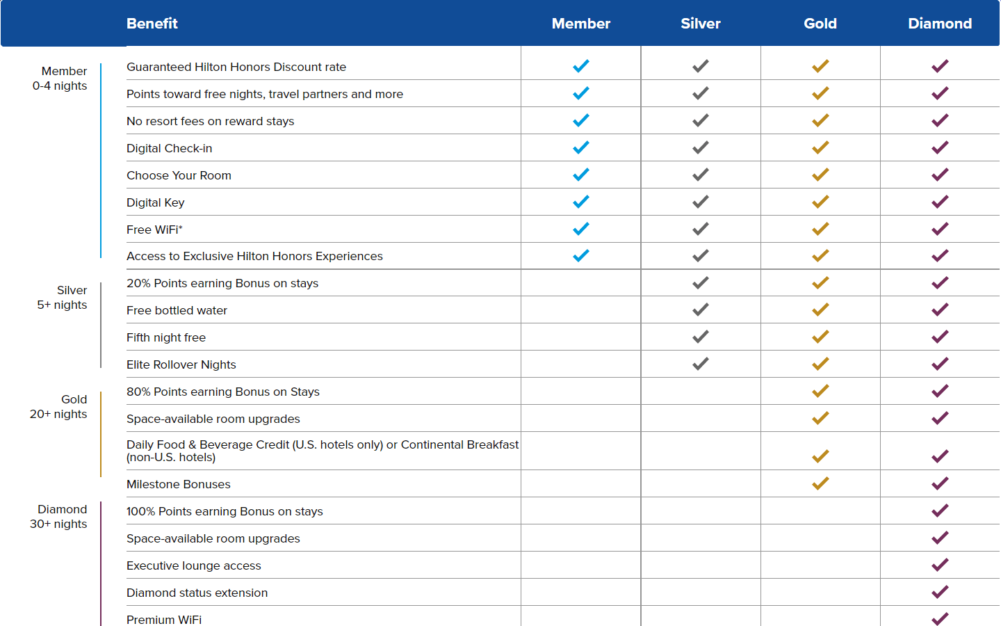 hilton- Membership levels