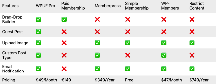 Membership website comparison