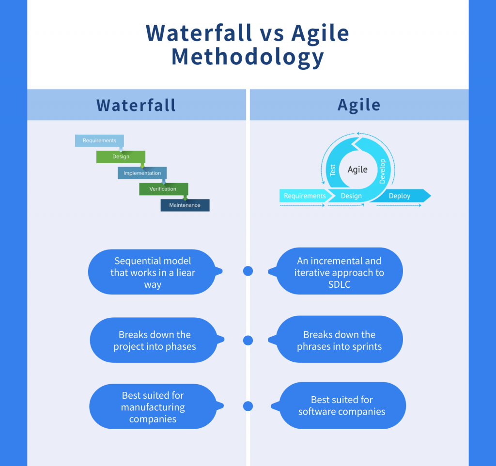 Waterflow vs Agile Methodology