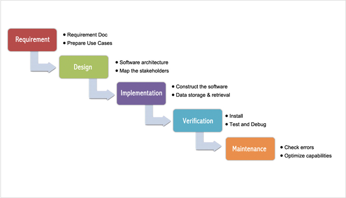 waterfall development approach