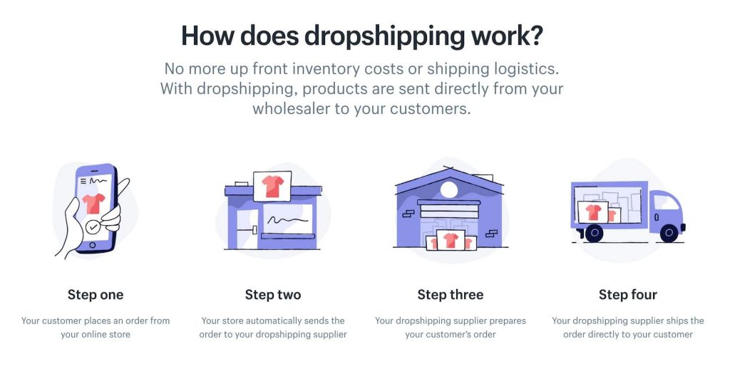 This is an image on How does Dropshipping work