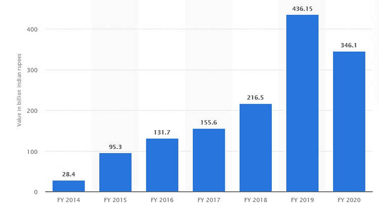 Flipkart revenue