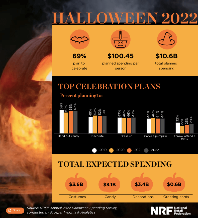 halloween trends 2022