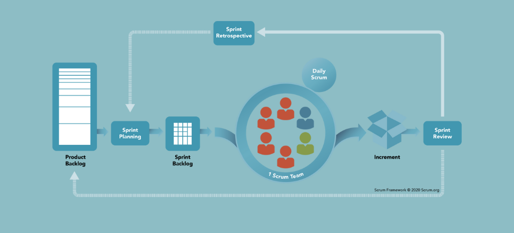 This image shows how Scrum Methodology works 