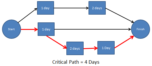 Determine task dependency using Critical Path Method