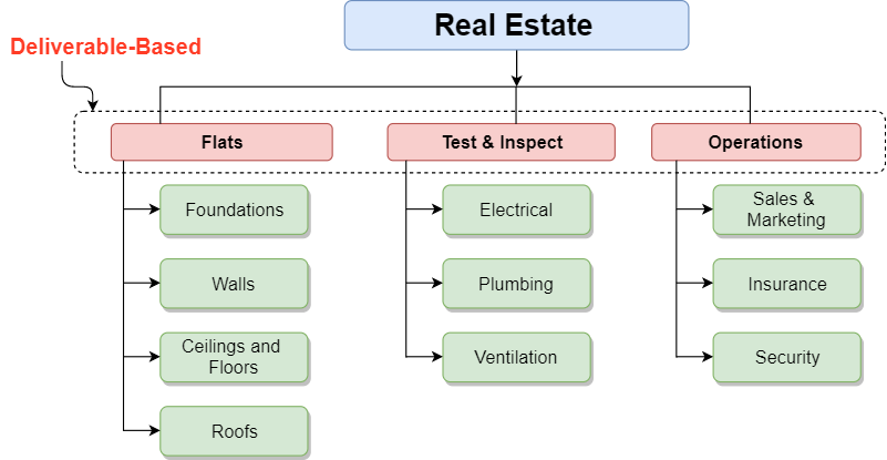 Deliverable-based work breakdown structure for a real estate company