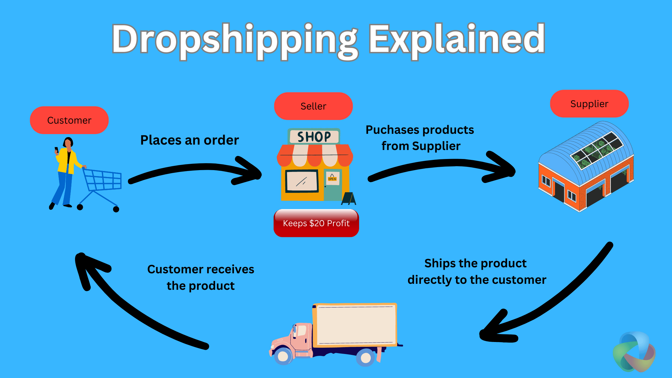 This is an image on Dropshipping works