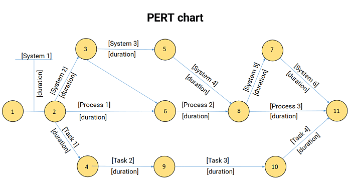 Evaluate PERT Methodology
