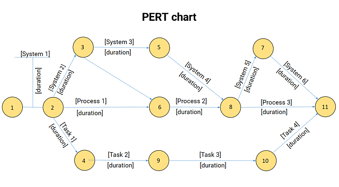 Evaluate PERT methodology for project management