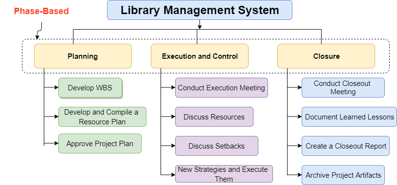 Phase-based work breakdown structure for a library management system