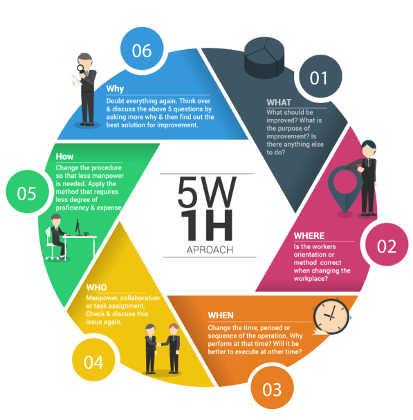 An illustration for defining the problem with 511H method