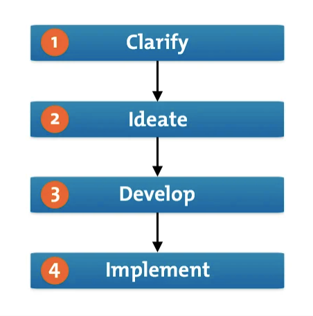 An illustration to generating creative ideas with five steps