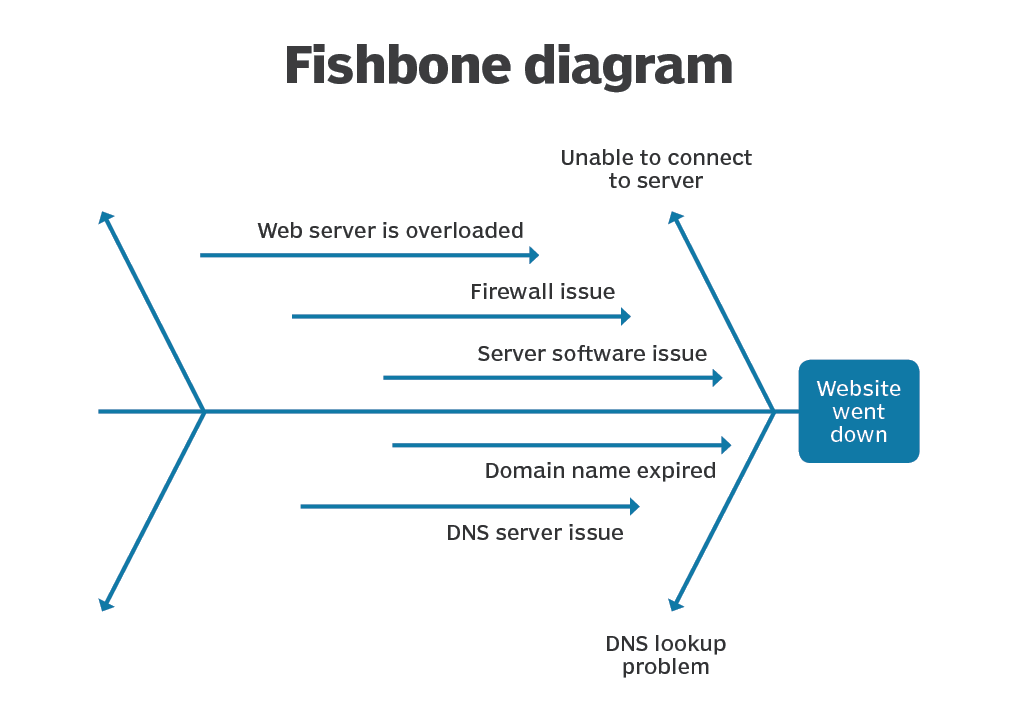Find Out the Reasons Behind the Problem with fishbone diagram