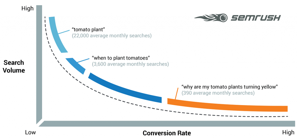 long tail keyword for Ecommerce product pages SEO