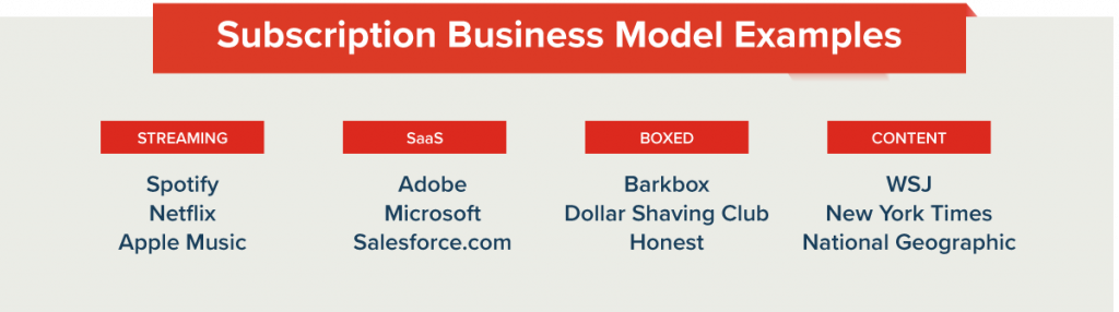 An illustration of subscription business model examples