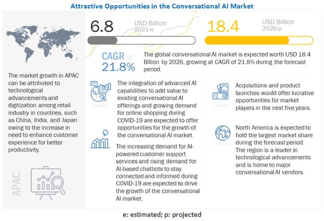 conversational AI market