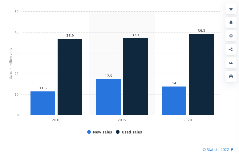 used Car sales statistics