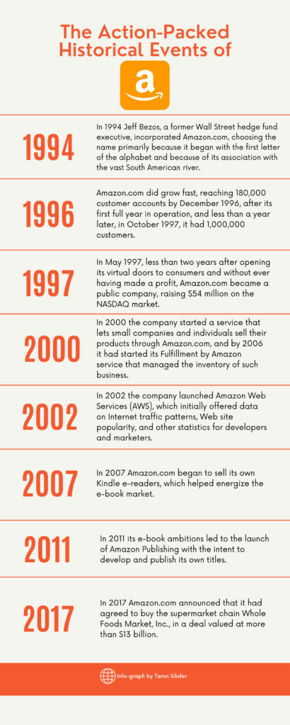 History of amazon company