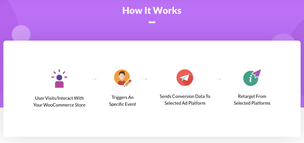 How WooCOmmerce Conversion Tracking Plugin Works