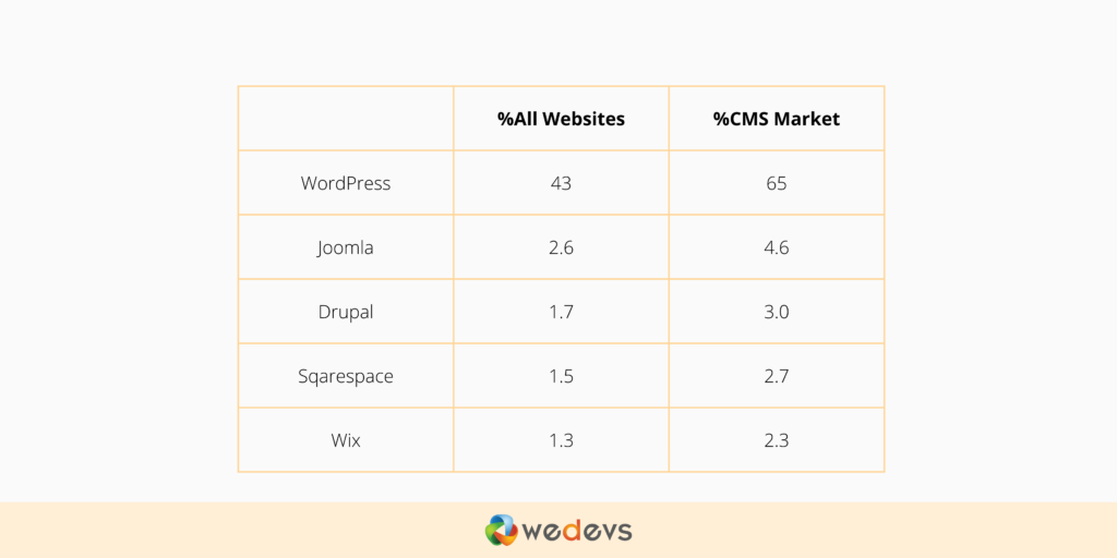 Showing the overall market share of WordPress and related CMS