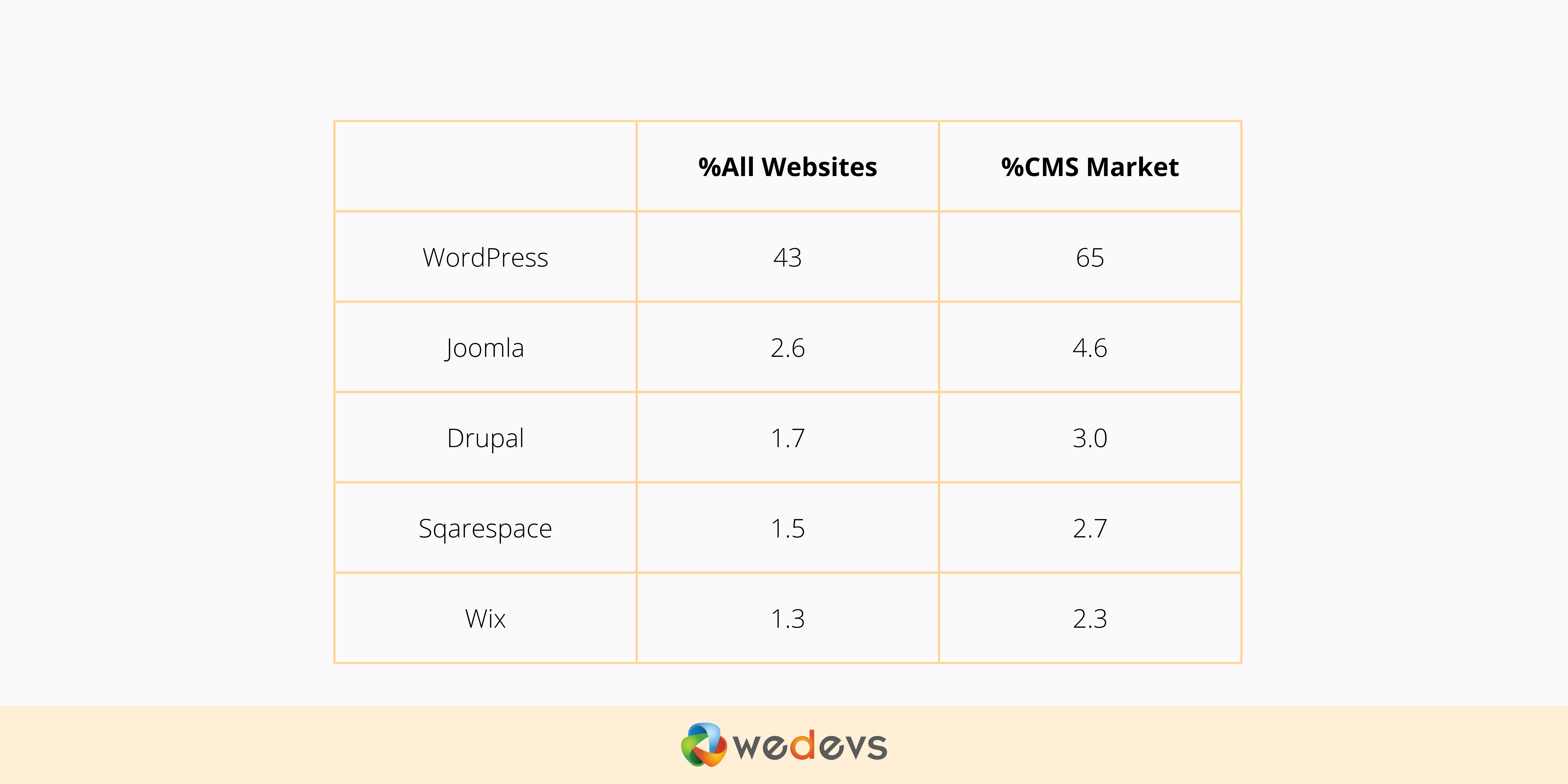 This image is showing the overall market share of WordPress and related CMS