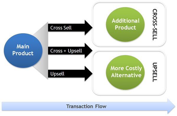 An illustration describingcross sell and upsell