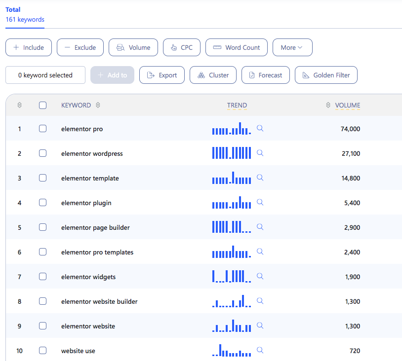 Keyword list of how to use elementor 