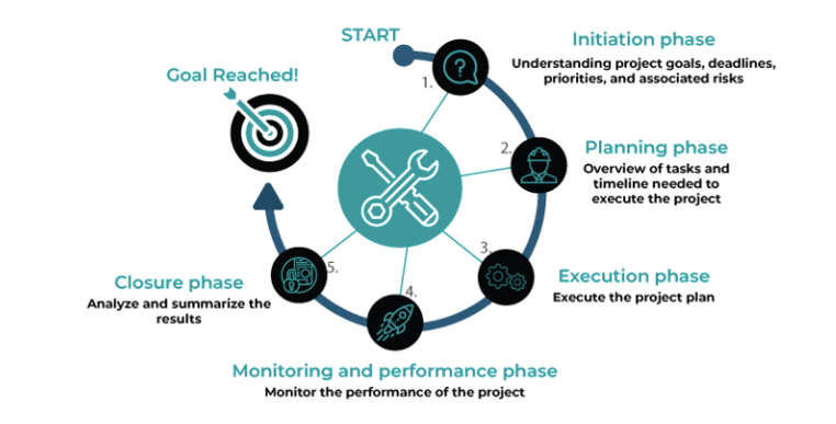 Project Lifecycle in Project Success