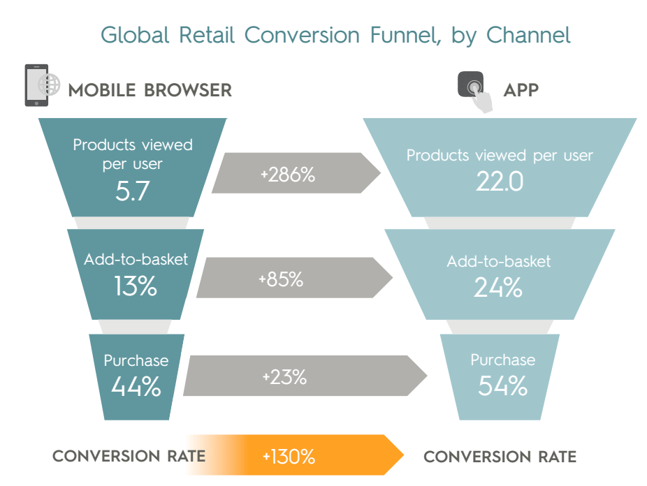 This is a image from criteo showing comparisons between mobile browser vs mobile app